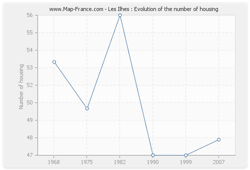 Les Ilhes : Evolution of the number of housing